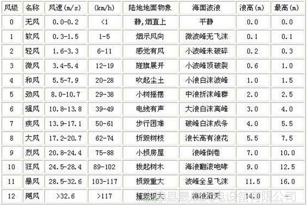 风力等级图