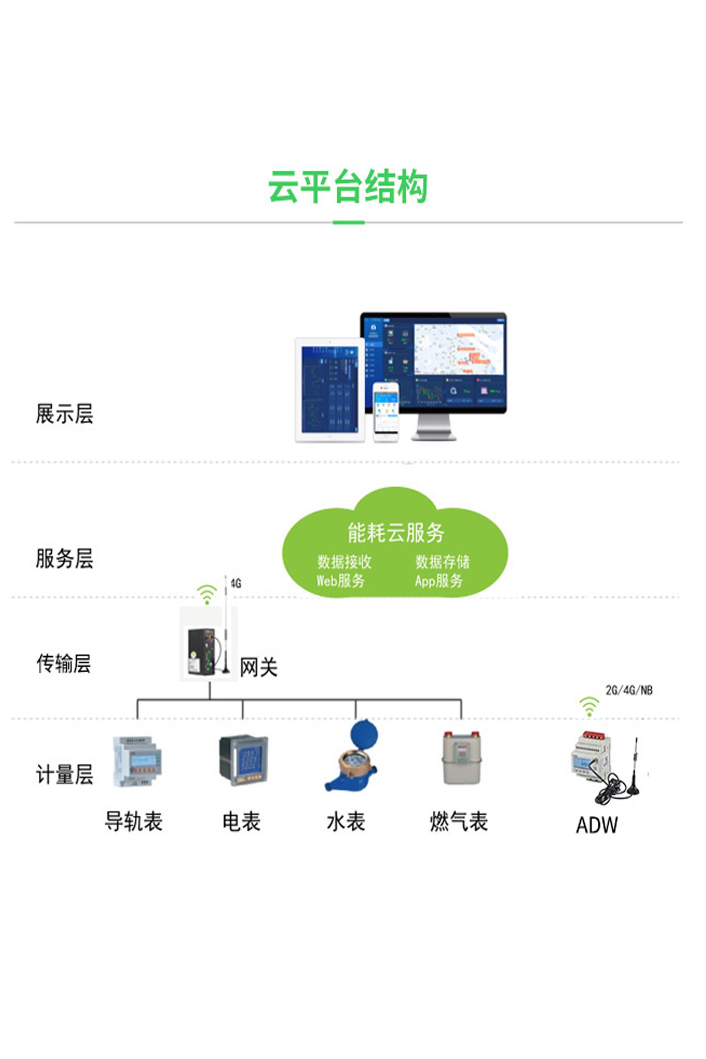 建筑建筑能耗监测解决方案