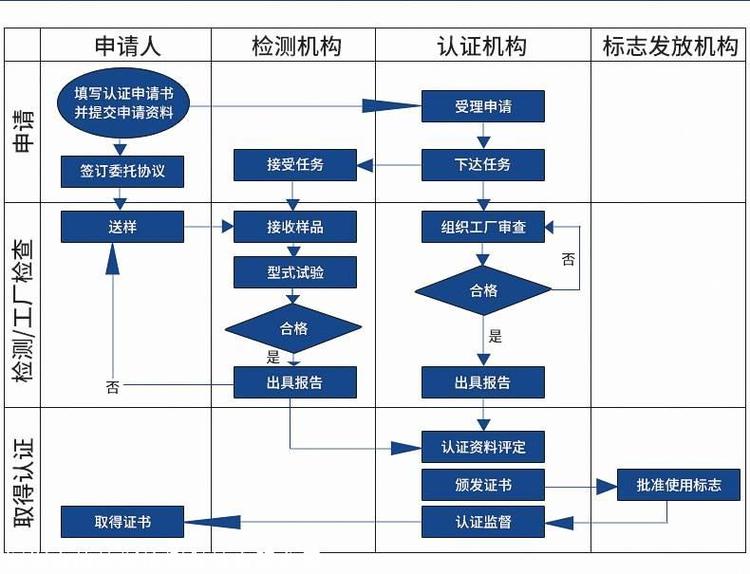 通讯可靠性报告所需流程及资料