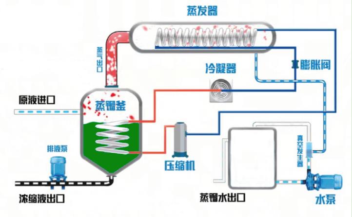 低温多效蒸发器