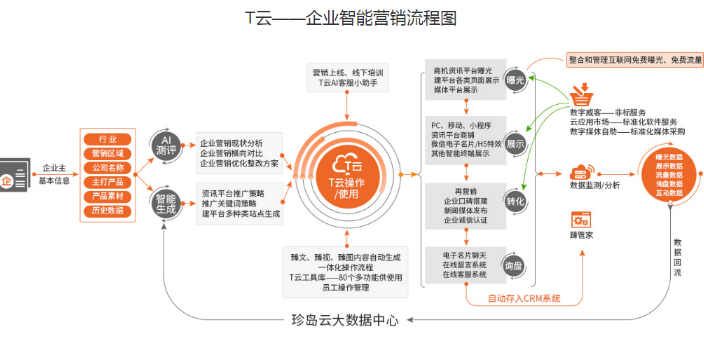 霞山区餐饮行业智能营销云平台获客系统 客户至上 湛江木木网络科技供应