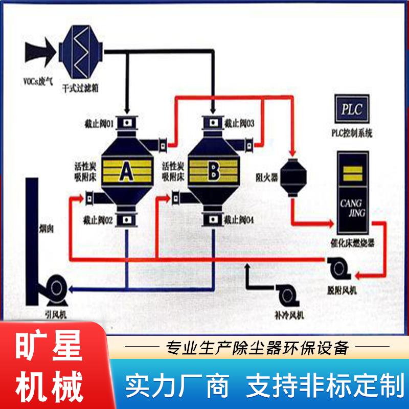 **废气处理