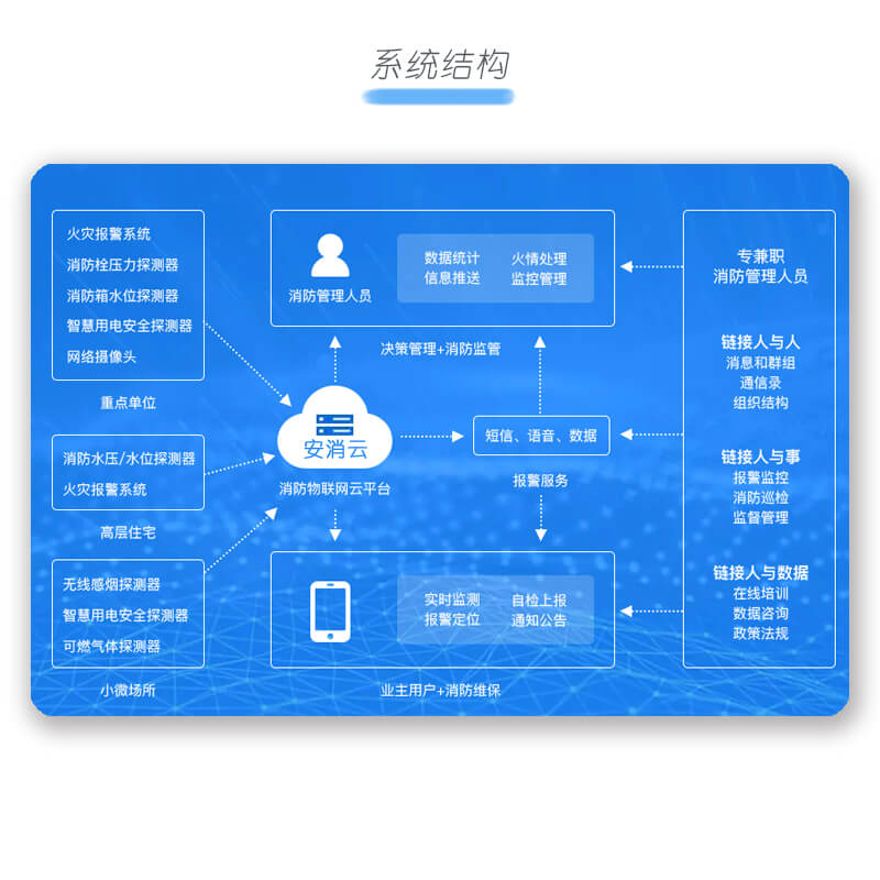 消防自动化系统