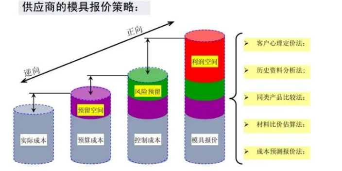 智能化注塑模具成本分析系统使用方法 深圳哈深智模科技供应