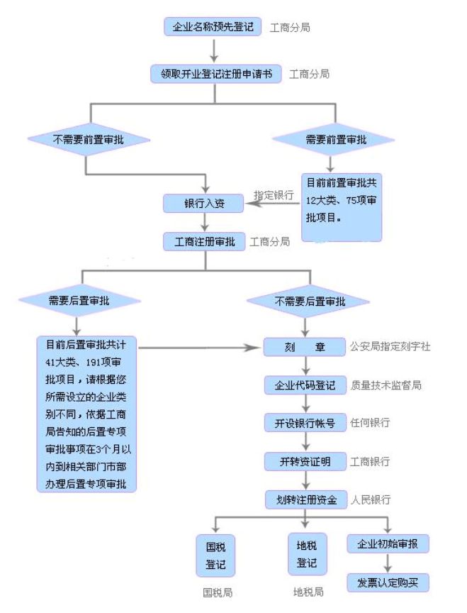 昆山装修公司注册需要什么资料