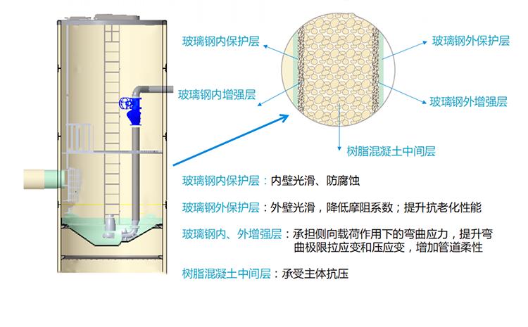 广州一体化树脂混凝土泵站