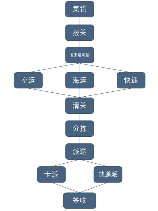 拼柜深圳到美国旧金山