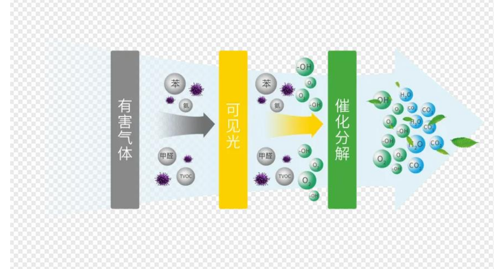 沈阳光触媒在哪里买 东莞市七米电子科技供应