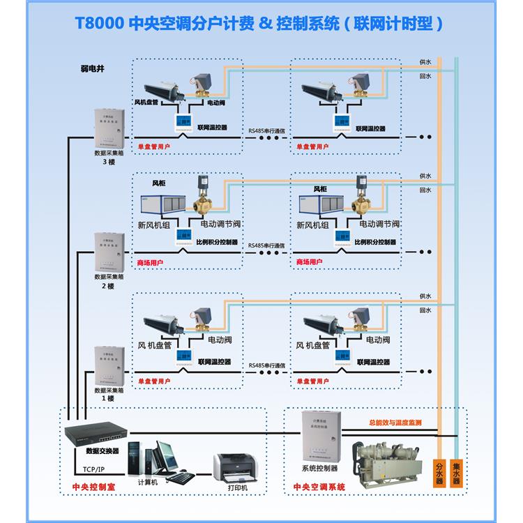 汉中智慧社区能源监控系统 减缓老化的速度 故障报警