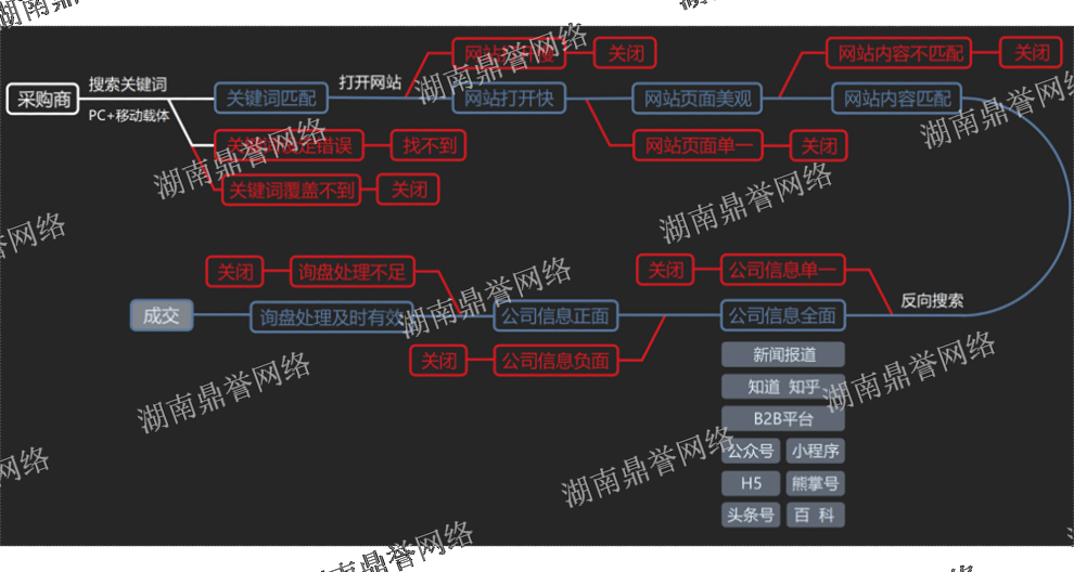 株洲各大搜索引擎推广方式 欢迎来电 湖南鼎誉网络科技供应