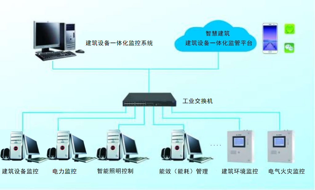 IBMS智能建筑集成平台软件与建筑能源4S监控系统