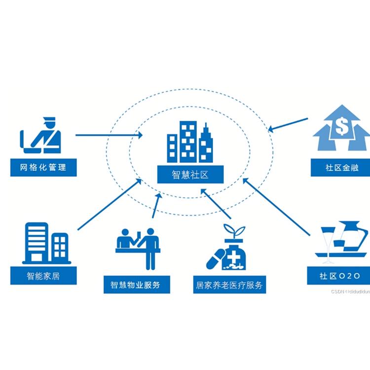 渭南社区服务智慧物业管理源码 降低运营成本