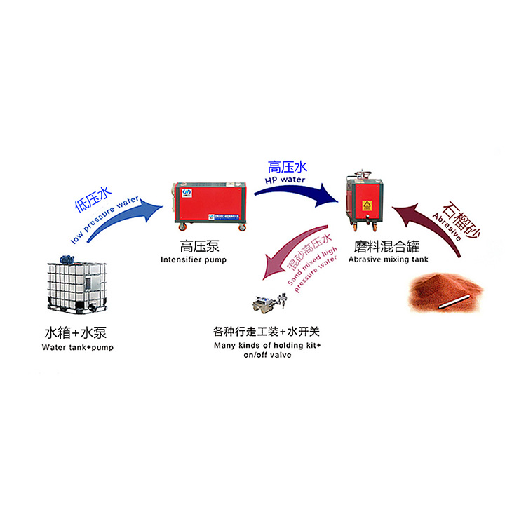 用便携式水刀切割