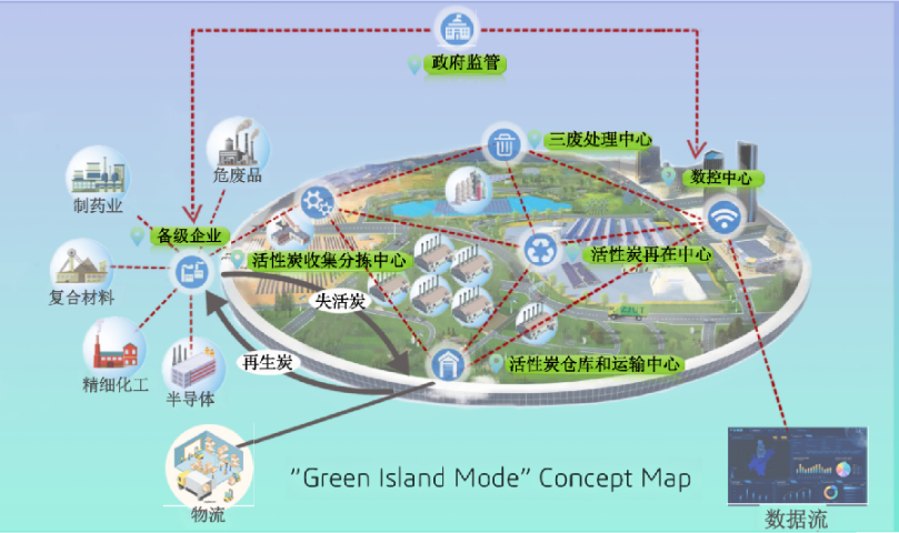 VOCs综合治理绿岛模式EPC 上海开鸿环保科技供应