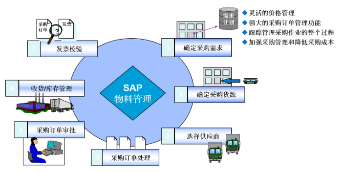 上海质量SAP维护运维公司,SAP维护