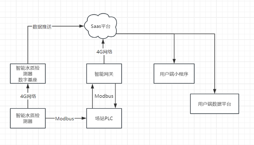 上海污水处理厂运营公司 四川鑫时探科技供应