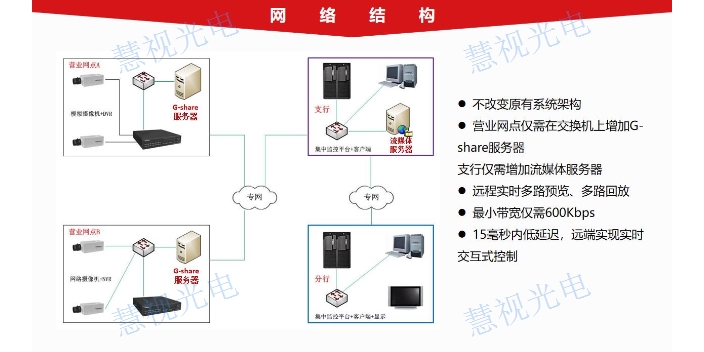 成都实时可视化视频交互 慧视光电 成都慧视光电供应