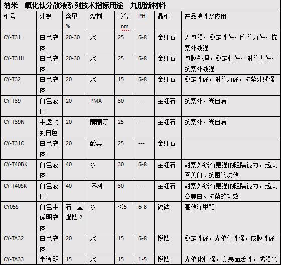 透明纳米氧化钛分散液